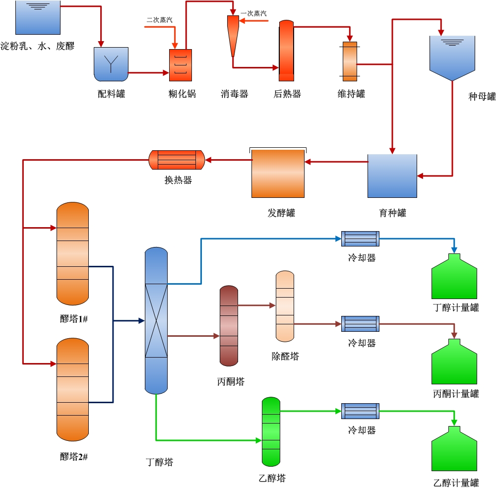 大溶劑聯(lián)合生產(chǎn)技術